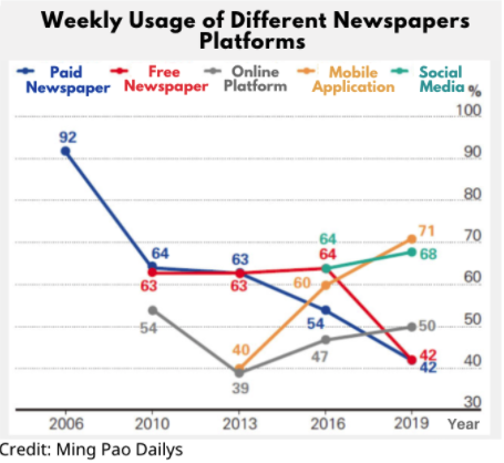 Weekly Usage of different newspapers platforms